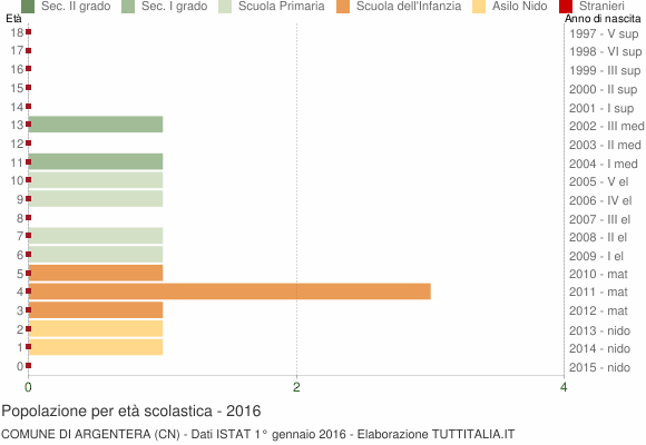 Grafico Popolazione in età scolastica - Argentera 2016