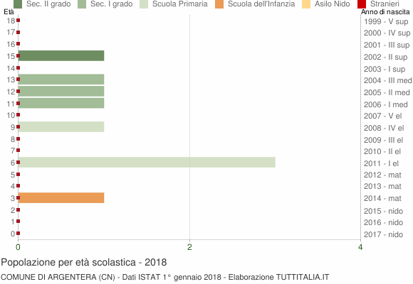 Grafico Popolazione in età scolastica - Argentera 2018