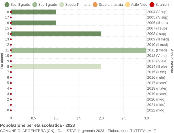 Grafico Popolazione in età scolastica - Argentera 2023