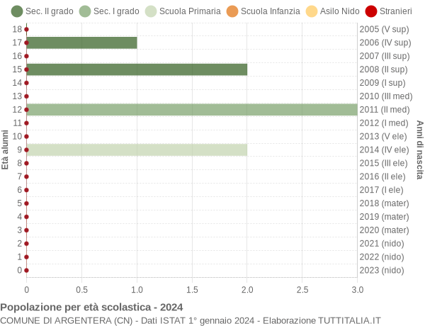 Grafico Popolazione in età scolastica - Argentera 2024