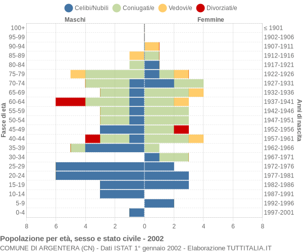 Grafico Popolazione per età, sesso e stato civile Comune di Argentera (CN)