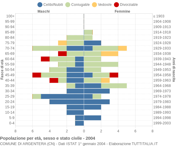 Grafico Popolazione per età, sesso e stato civile Comune di Argentera (CN)