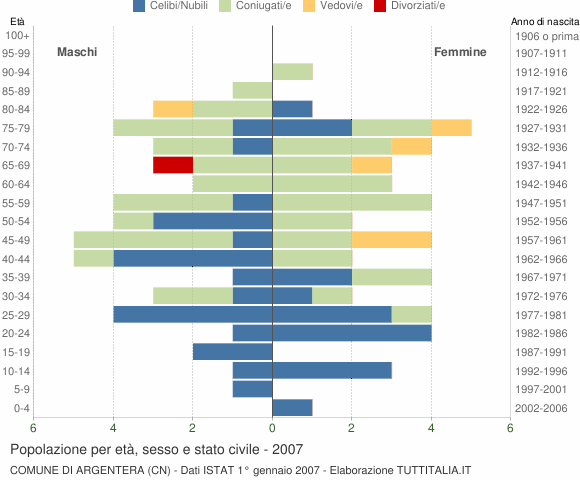 Grafico Popolazione per età, sesso e stato civile Comune di Argentera (CN)