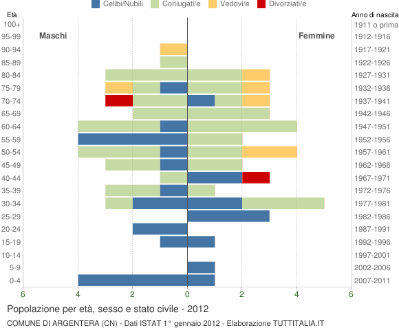 Grafico Popolazione per età, sesso e stato civile Comune di Argentera (CN)