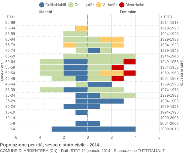 Grafico Popolazione per età, sesso e stato civile Comune di Argentera (CN)