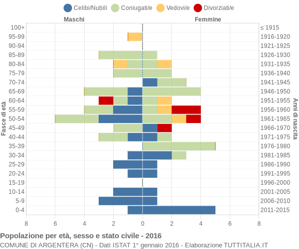 Grafico Popolazione per età, sesso e stato civile Comune di Argentera (CN)