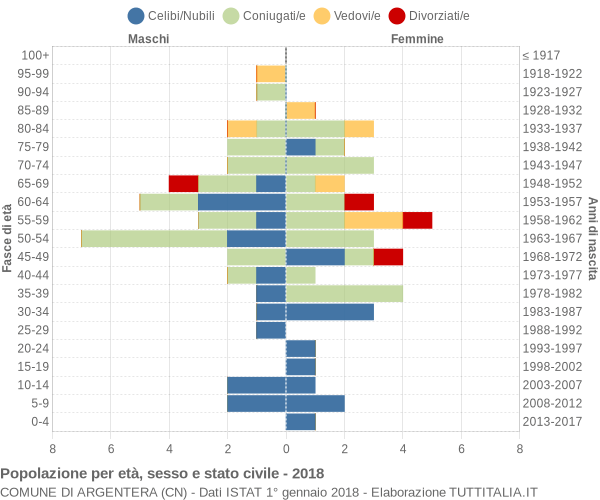 Grafico Popolazione per età, sesso e stato civile Comune di Argentera (CN)