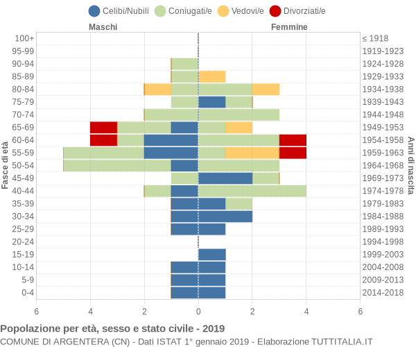 Grafico Popolazione per età, sesso e stato civile Comune di Argentera (CN)