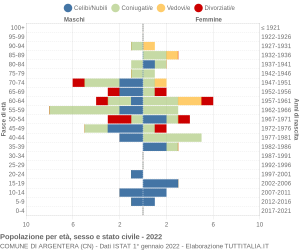 Grafico Popolazione per età, sesso e stato civile Comune di Argentera (CN)