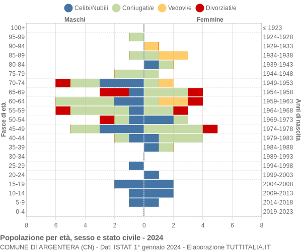 Grafico Popolazione per età, sesso e stato civile Comune di Argentera (CN)