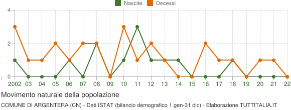 Grafico movimento naturale della popolazione Comune di Argentera (CN)
