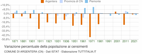 Grafico variazione percentuale della popolazione Comune di Argentera (CN)