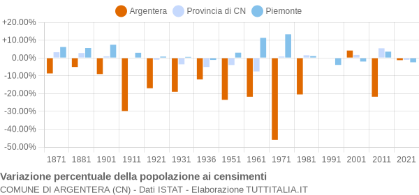 Grafico variazione percentuale della popolazione Comune di Argentera (CN)