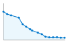 Grafico andamento storico popolazione Comune di Argentera (CN)