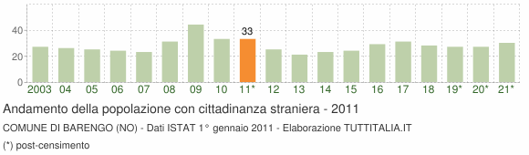 Grafico andamento popolazione stranieri Comune di Barengo (NO)