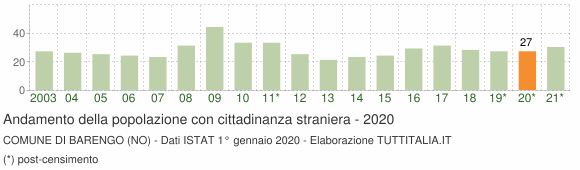 Grafico andamento popolazione stranieri Comune di Barengo (NO)