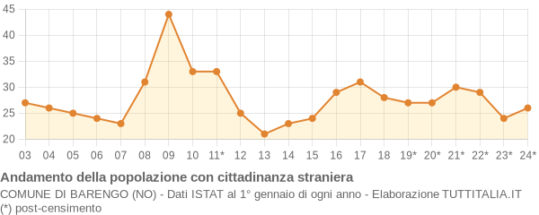 Andamento popolazione stranieri Comune di Barengo (NO)