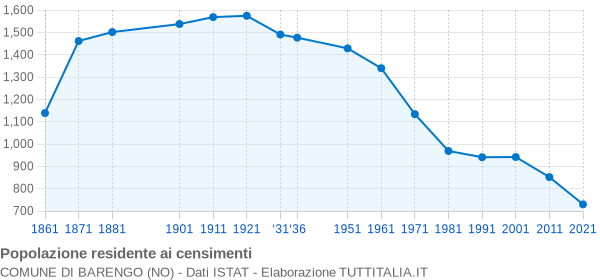 Grafico andamento storico popolazione Comune di Barengo (NO)