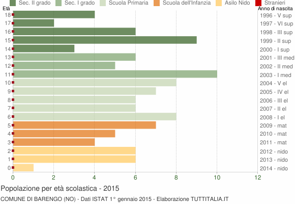Grafico Popolazione in età scolastica - Barengo 2015