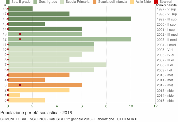 Grafico Popolazione in età scolastica - Barengo 2016