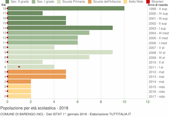 Grafico Popolazione in età scolastica - Barengo 2018