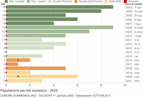 Grafico Popolazione in età scolastica - Barengo 2022