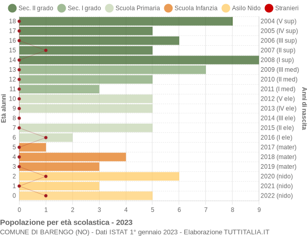 Grafico Popolazione in età scolastica - Barengo 2023