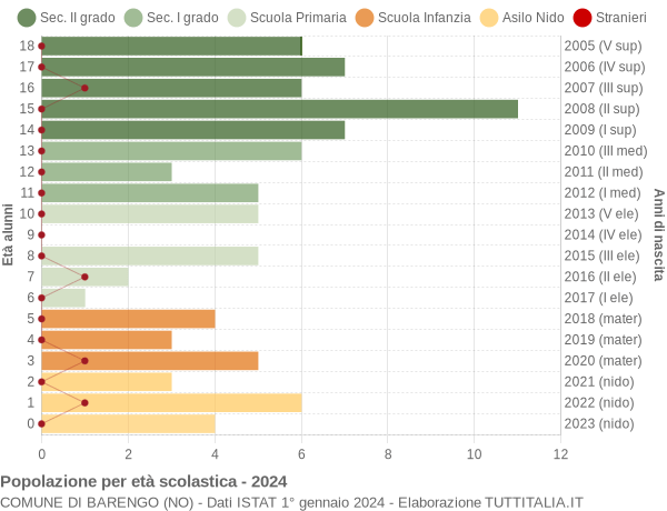 Grafico Popolazione in età scolastica - Barengo 2024