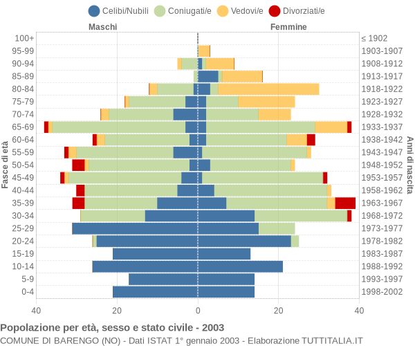 Grafico Popolazione per età, sesso e stato civile Comune di Barengo (NO)