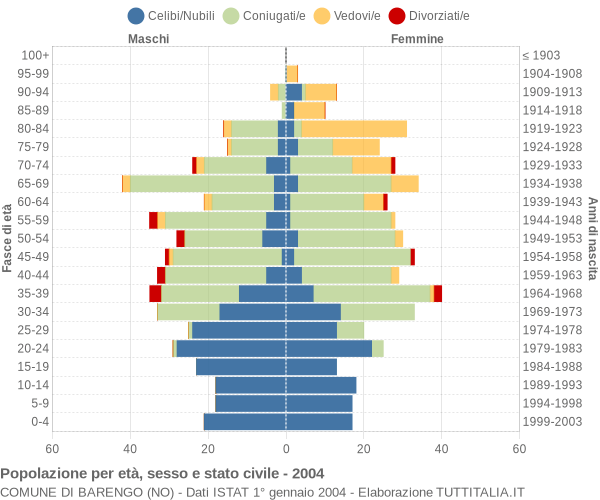 Grafico Popolazione per età, sesso e stato civile Comune di Barengo (NO)