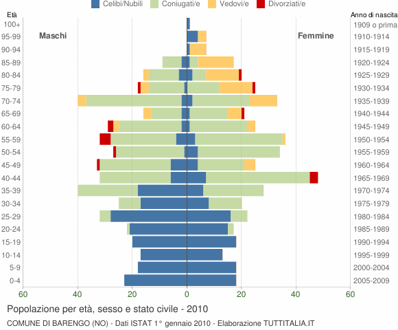 Grafico Popolazione per età, sesso e stato civile Comune di Barengo (NO)