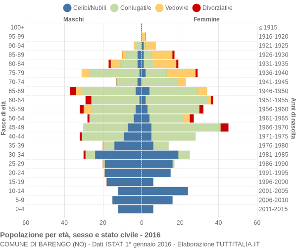 Grafico Popolazione per età, sesso e stato civile Comune di Barengo (NO)