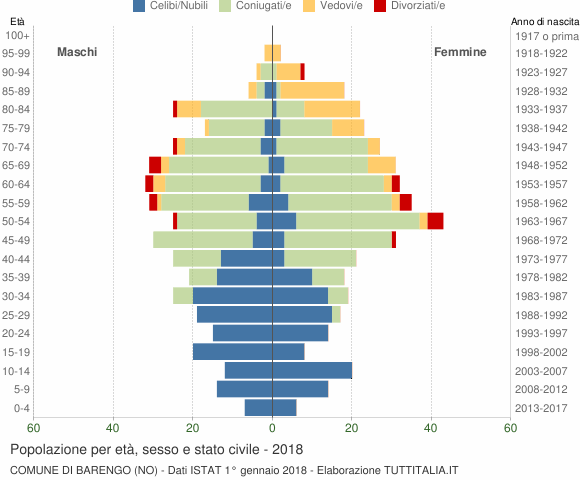 Grafico Popolazione per età, sesso e stato civile Comune di Barengo (NO)