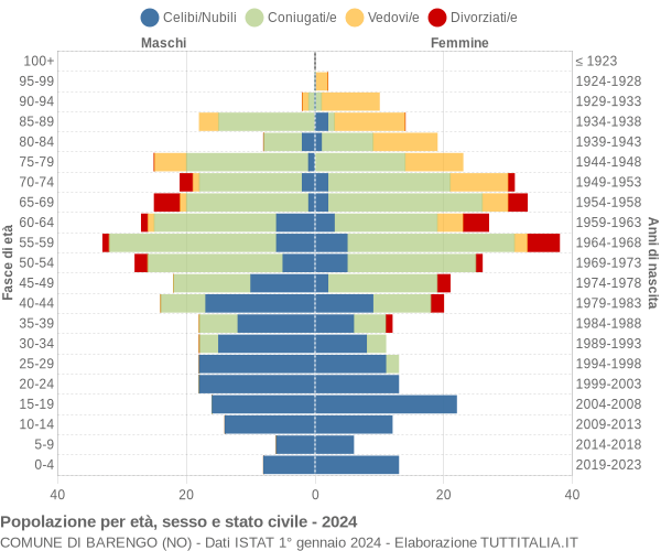 Grafico Popolazione per età, sesso e stato civile Comune di Barengo (NO)