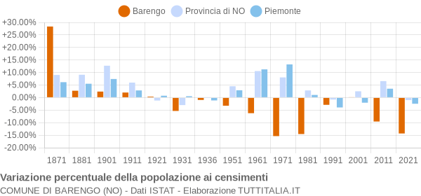 Grafico variazione percentuale della popolazione Comune di Barengo (NO)