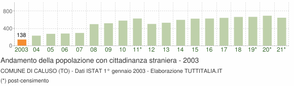 Grafico andamento popolazione stranieri Comune di Caluso (TO)