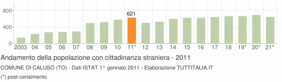 Grafico andamento popolazione stranieri Comune di Caluso (TO)