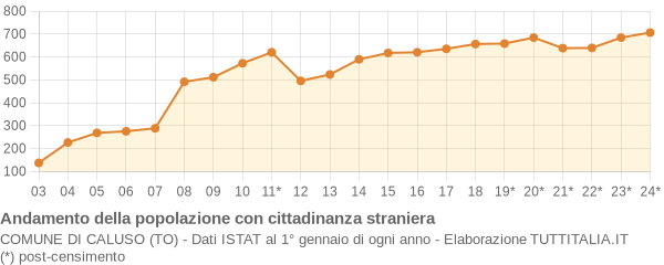 Andamento popolazione stranieri Comune di Caluso (TO)