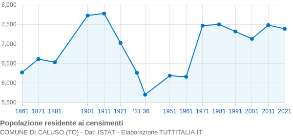 Grafico andamento storico popolazione Comune di Caluso (TO)