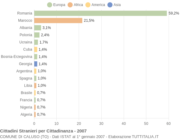 Grafico cittadinanza stranieri - Caluso 2007