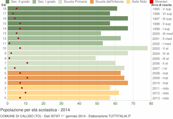 Grafico Popolazione in età scolastica - Caluso 2014