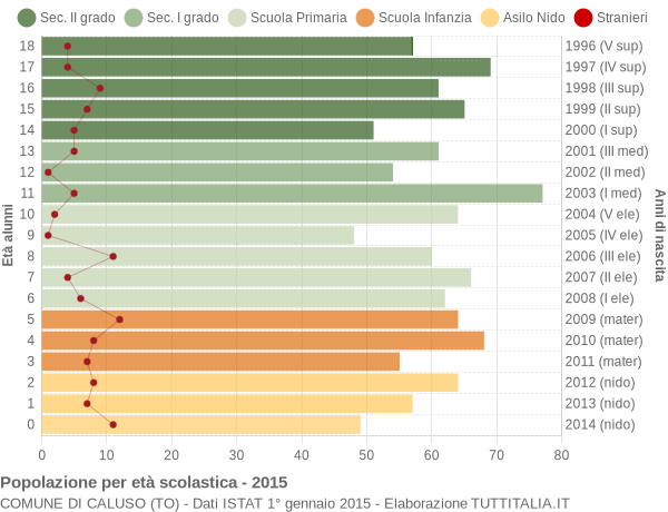 Grafico Popolazione in età scolastica - Caluso 2015