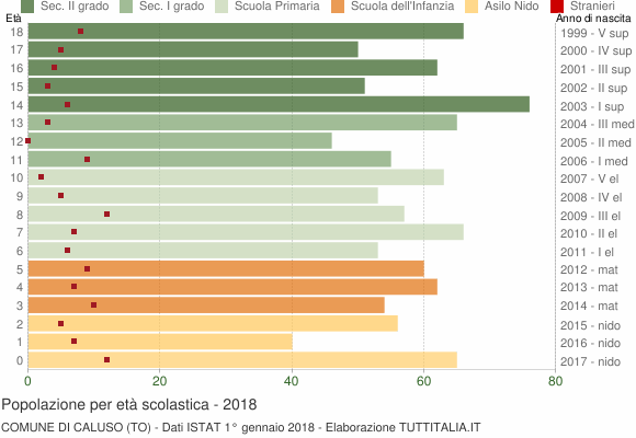 Grafico Popolazione in età scolastica - Caluso 2018