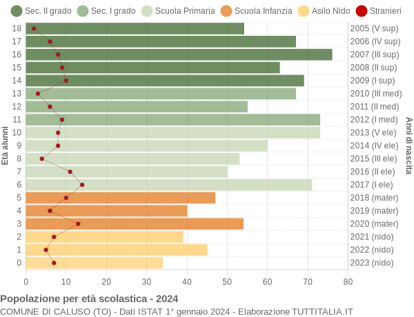 Grafico Popolazione in età scolastica - Caluso 2024