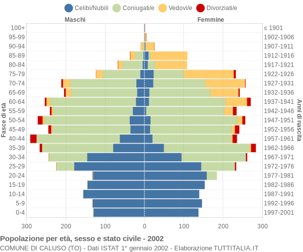 Grafico Popolazione per età, sesso e stato civile Comune di Caluso (TO)