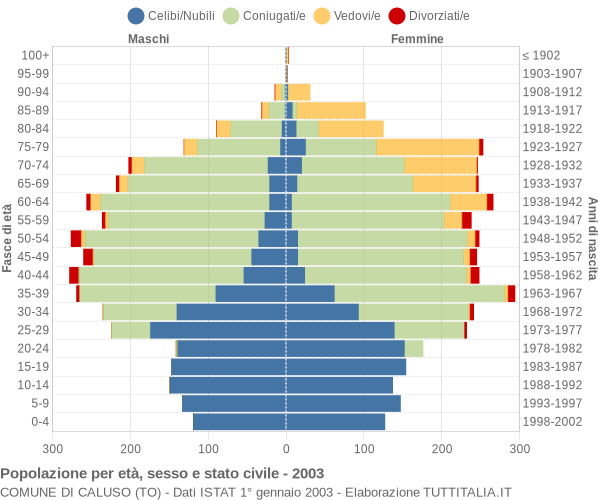 Grafico Popolazione per età, sesso e stato civile Comune di Caluso (TO)