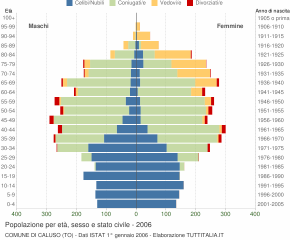 Grafico Popolazione per età, sesso e stato civile Comune di Caluso (TO)