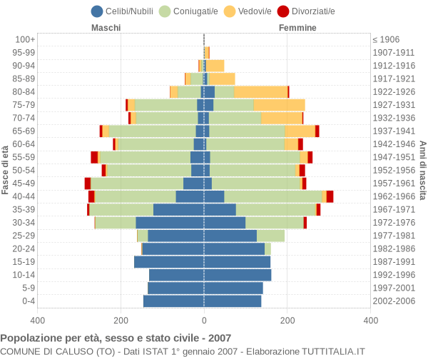 Grafico Popolazione per età, sesso e stato civile Comune di Caluso (TO)