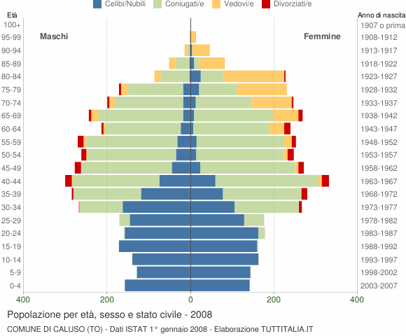 Grafico Popolazione per età, sesso e stato civile Comune di Caluso (TO)
