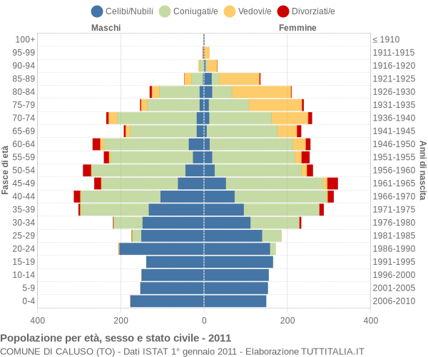 Grafico Popolazione per età, sesso e stato civile Comune di Caluso (TO)